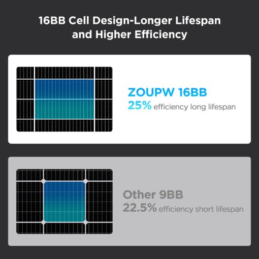 ZOUPW N-Type 16BB 200 Watt Solar Panel,Gifts for Men,2Pcs 100W 12V Solar Panels, 25% High Efficiency Monocrystalline PV Module IP68 Waterproof for RV Trailer Marine Rooftop Farm Off-Grid Blackout - Image 7